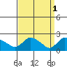 Maromas tide chart for Saturday, April 1, 2023