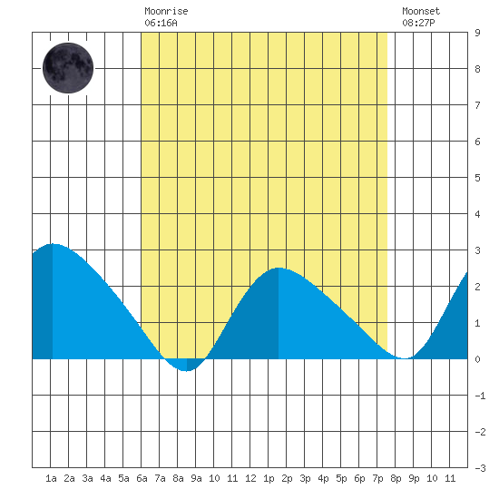 Maromas tide chart for Thursday, April 20, 2023