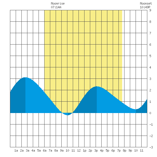 Maromas tide chart for Saturday, April 22, 2023