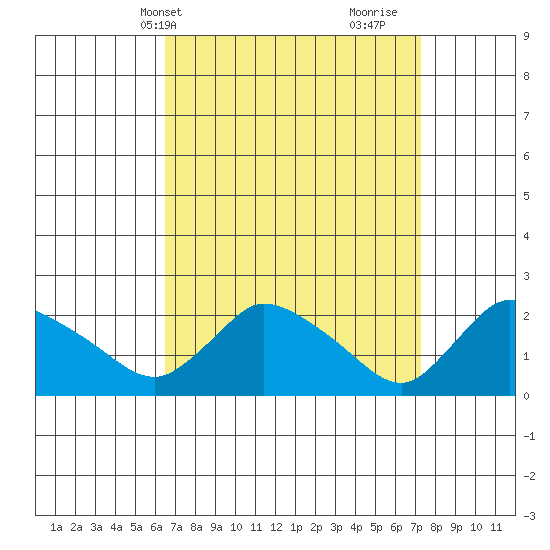 Maromas tide chart for Sunday, April 2, 2023