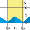 Maromas tide chart for Sunday, April 2, 2023