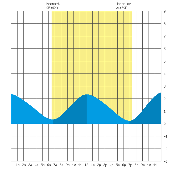 Maromas tide chart for Monday, April 3, 2023