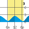 Maromas tide chart for Monday, April 3, 2023