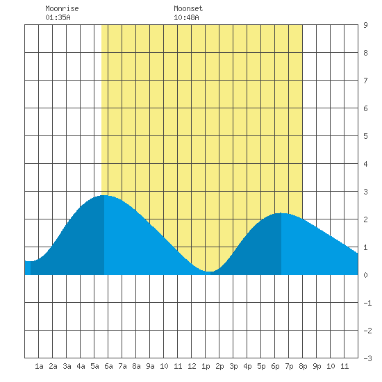 Maromas tide chart for Thursday, May 11, 2023