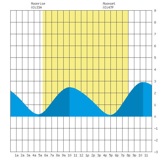 Maromas tide chart for Monday, May 15, 2023