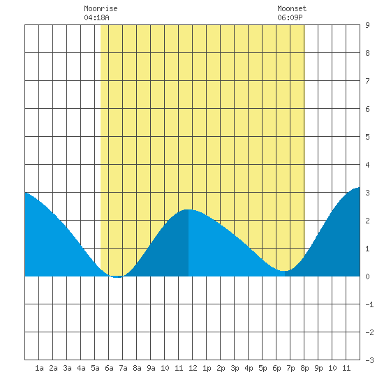Maromas tide chart for Wednesday, May 17, 2023