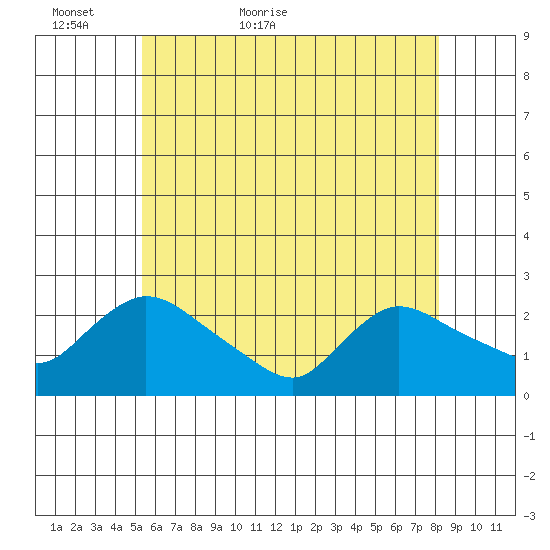 Maromas tide chart for Thursday, May 25, 2023