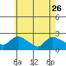 Maromas tide chart for Friday, May 26, 2023