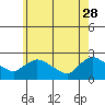 Maromas tide chart for Sunday, May 28, 2023
