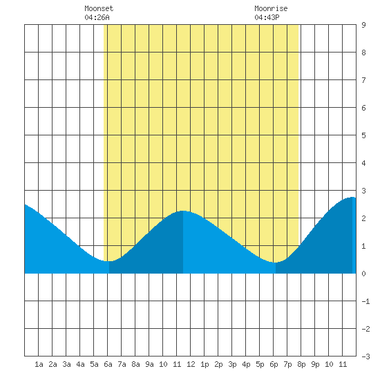 Maromas tide chart for Tuesday, May 2, 2023