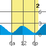 Maromas tide chart for Tuesday, May 2, 2023