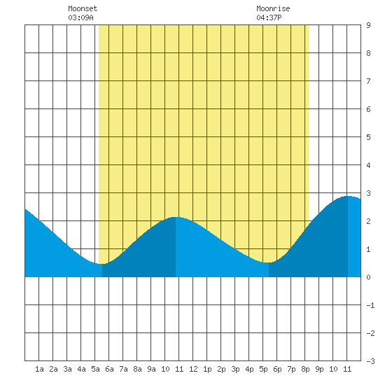 Maromas tide chart for Wednesday, May 31, 2023