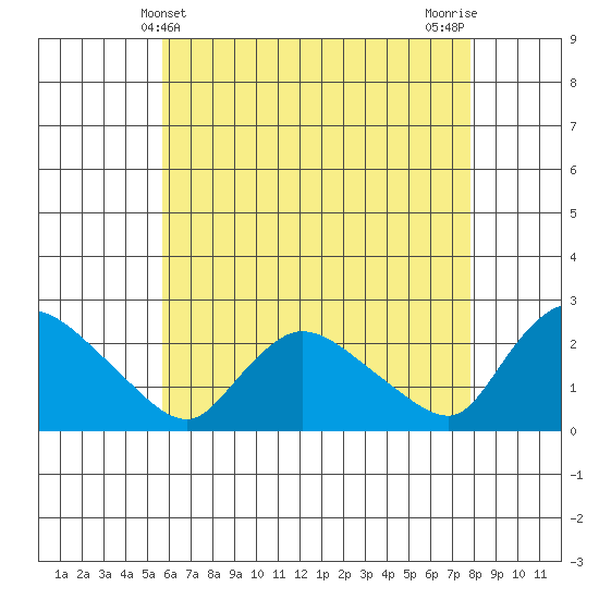 Maromas tide chart for Wednesday, May 3, 2023