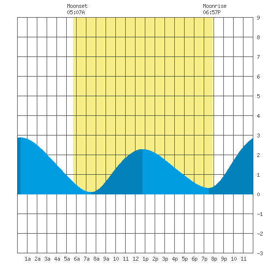 Maromas tide chart for Thursday, May 4, 2023