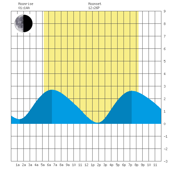Maromas tide chart for Saturday, June 10, 2023