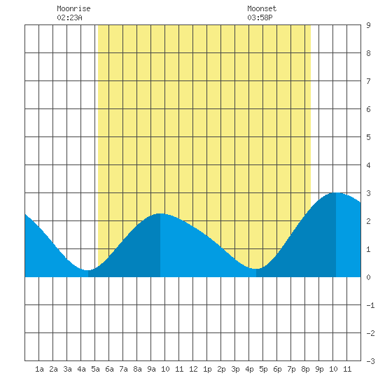 Maromas tide chart for Tuesday, June 13, 2023