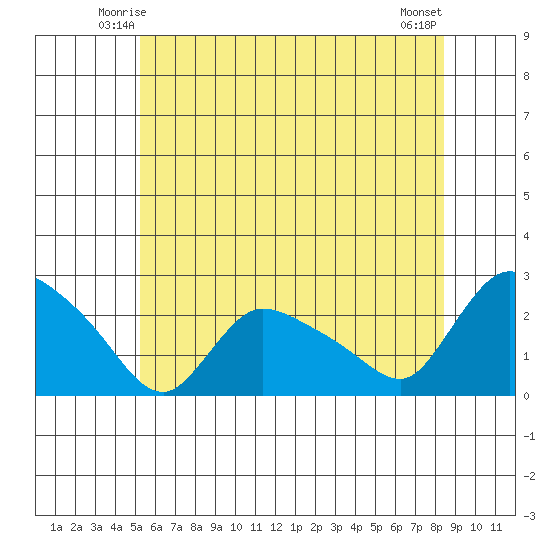 Maromas tide chart for Thursday, June 15, 2023