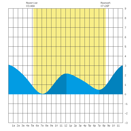 Maromas tide chart for Friday, June 16, 2023
