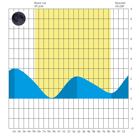 Maromas tide chart for Sunday, June 18, 2023