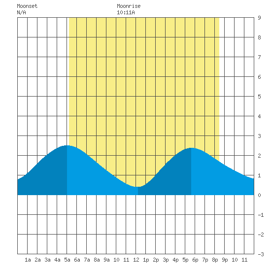 Maromas tide chart for Friday, June 23, 2023