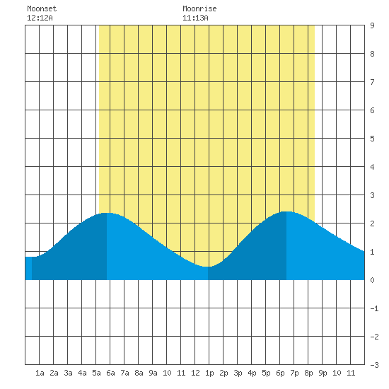 Maromas tide chart for Saturday, June 24, 2023