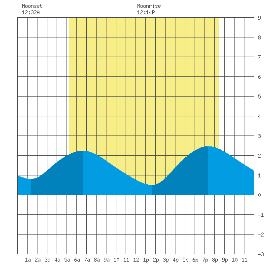 Maromas tide chart for Sunday, June 25, 2023