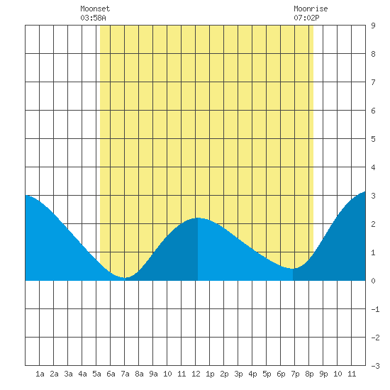 Maromas tide chart for Friday, June 2, 2023
