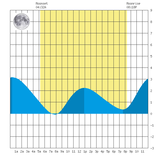 Maromas tide chart for Saturday, June 3, 2023
