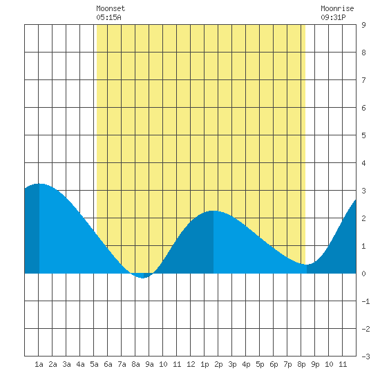 Maromas tide chart for Sunday, June 4, 2023
