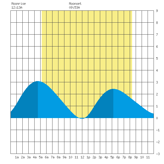 Maromas tide chart for Thursday, June 8, 2023