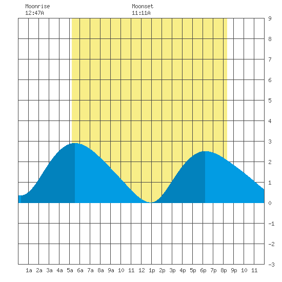 Maromas tide chart for Friday, June 9, 2023