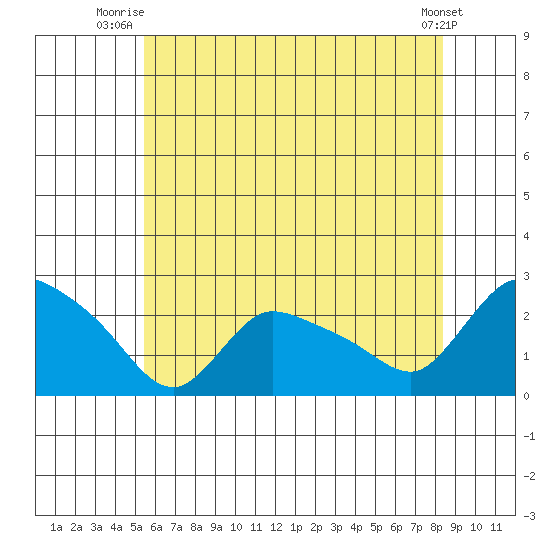 Maromas tide chart for Saturday, July 15, 2023