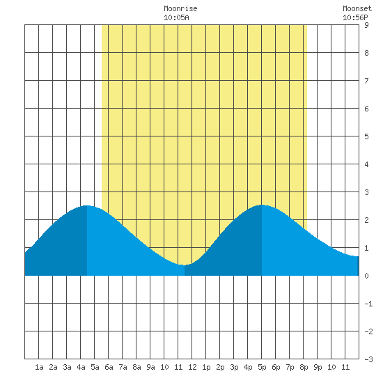 Maromas tide chart for Saturday, July 22, 2023