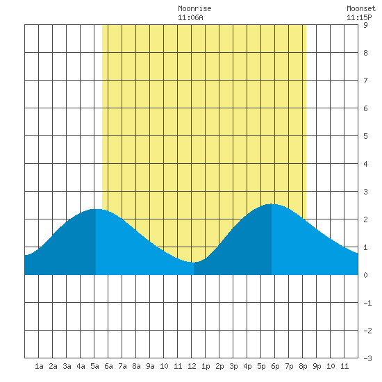 Maromas tide chart for Sunday, July 23, 2023