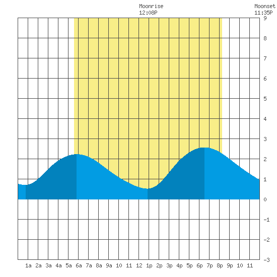 Maromas tide chart for Monday, July 24, 2023