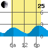 Maromas tide chart for Tuesday, July 25, 2023