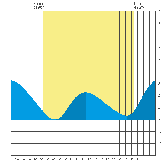 Maromas tide chart for Sunday, July 2, 2023