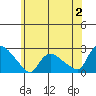 Maromas tide chart for Sunday, July 2, 2023