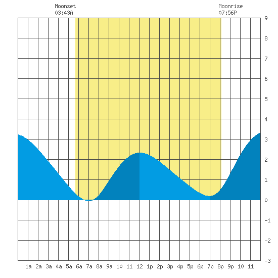 Maromas tide chart for Monday, July 31, 2023