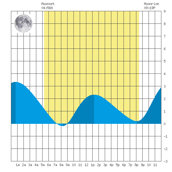 Maromas tide chart for Monday, July 3, 2023