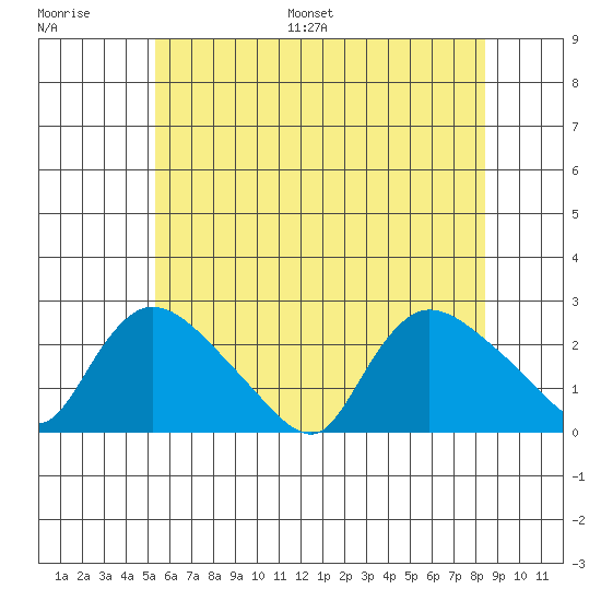 Maromas tide chart for Saturday, July 8, 2023