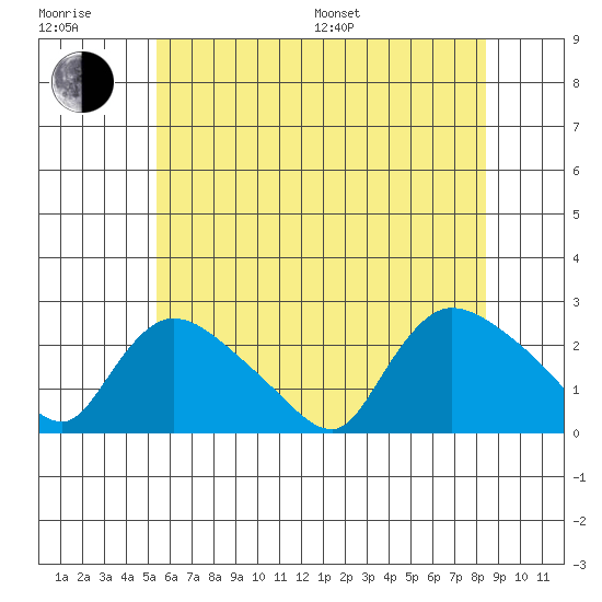 Maromas tide chart for Sunday, July 9, 2023