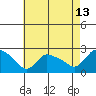 Maromas tide chart for Sunday, August 13, 2023