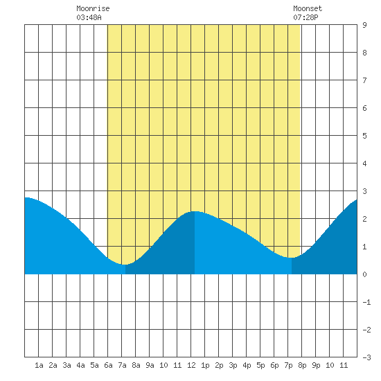 Maromas tide chart for Monday, August 14, 2023