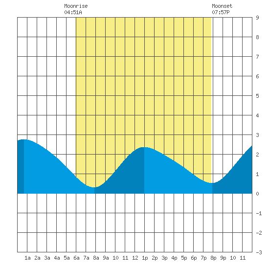 Maromas tide chart for Tuesday, August 15, 2023