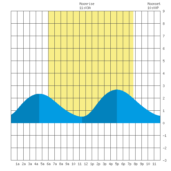 Maromas tide chart for Monday, August 21, 2023