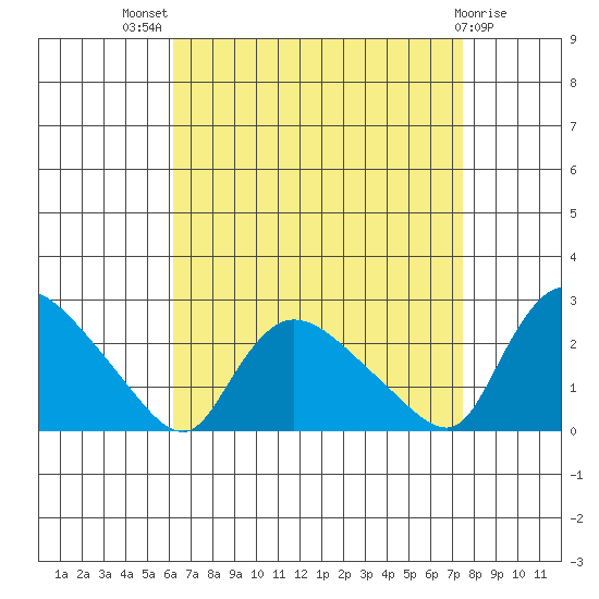 Maromas tide chart for Tuesday, August 29, 2023