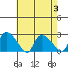 Maromas tide chart for Thursday, August 3, 2023