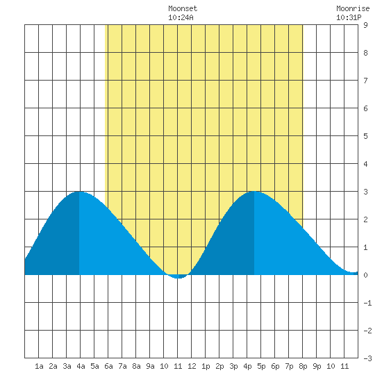 Maromas tide chart for Saturday, August 5, 2023
