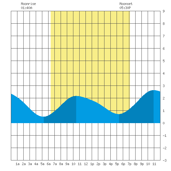 Maromas tide chart for Sunday, September 10, 2023